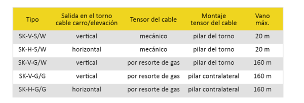 Tipos de grúas de cable OTT
