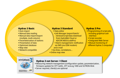 Monitoring network management software  OTT Hydras 3